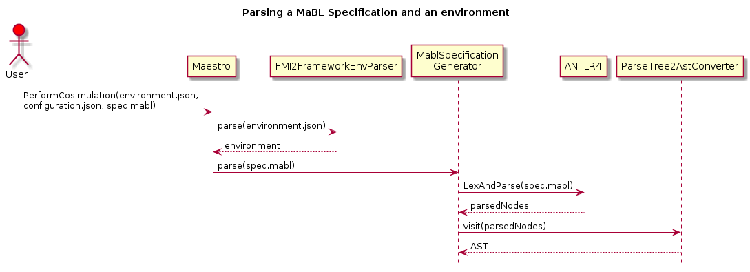 title Parsing a MaBL Specification and an environment
hide footbox

actor User #red
participant Maestro
participant FMI2FrameworkEnvParser
participant "MablSpecification\nGenerator" as MablSpecGen

User -> Maestro: PerformCosimulation(environment.json, \nconfiguration.json, spec.mabl)
Maestro -> FMI2FrameworkEnvParser: parse(environment.json)
Maestro <-- FMI2FrameworkEnvParser: environment
Maestro -> MablSpecGen: parse(spec.mabl)
MablSpecGen -> ANTLR4 : LexAndParse(spec.mabl)
MablSpecGen <-- ANTLR4 : parsedNodes
MablSpecGen -> ParseTree2AstConverter : visit(parsedNodes)
MablSpecGen <-- ParseTree2AstConverter : AST